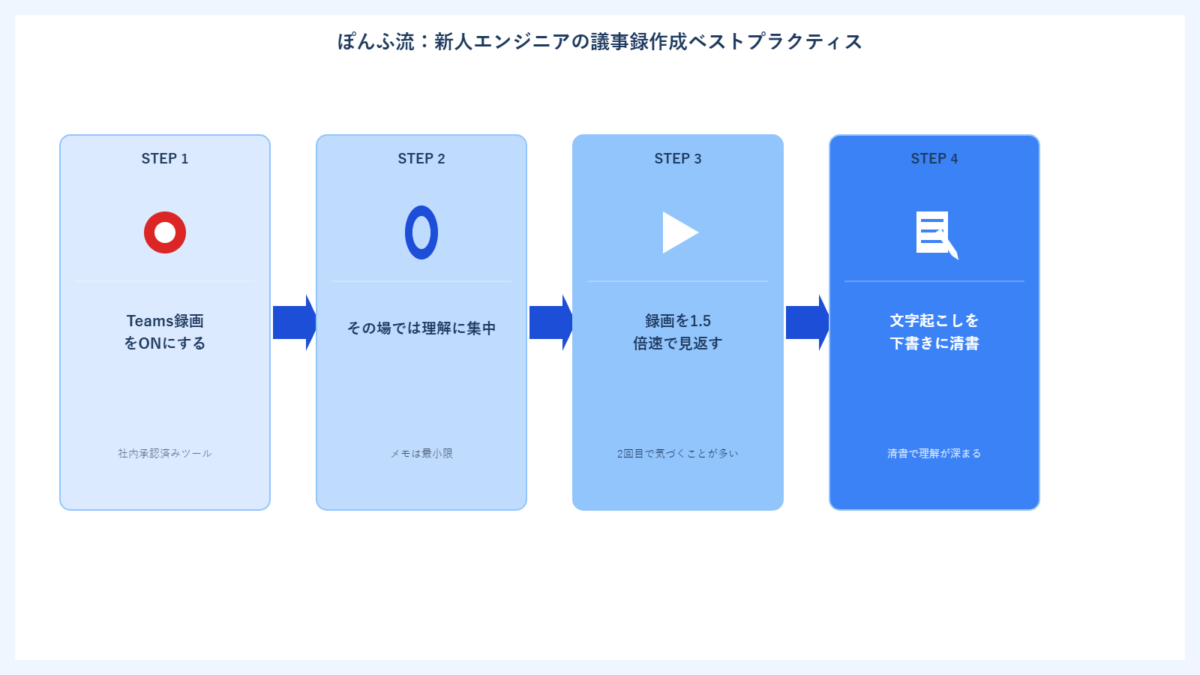 新人エンジニア向けの議事録作成ベストプラクティス4ステップのフロー図