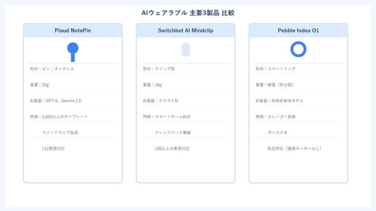 AIウェアラブル3製品(Plaud NotePin・Switchbot AI Mindclip・Pebble Index O1)の比較表