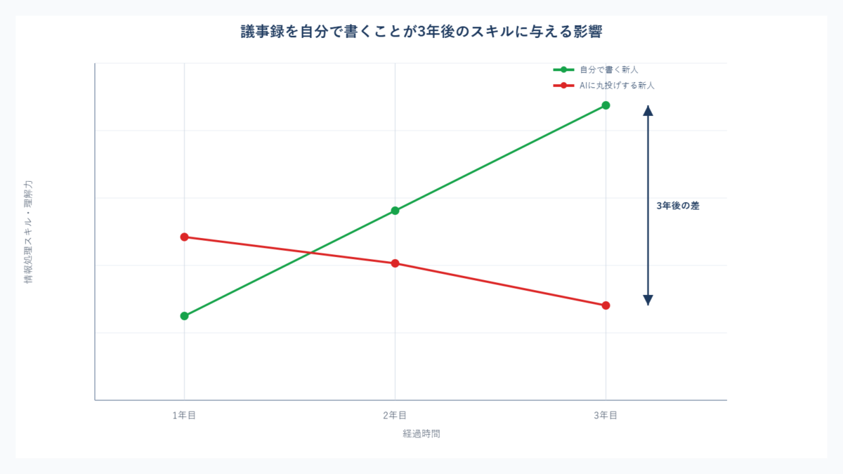 議事録を自分で書く新人とAIに丸投げする新人の3年後のスキル差を示す折れ線グラフ