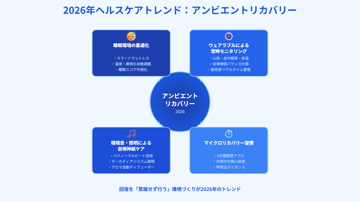 アンビエントリカバリーの4つの構成要素の概念図