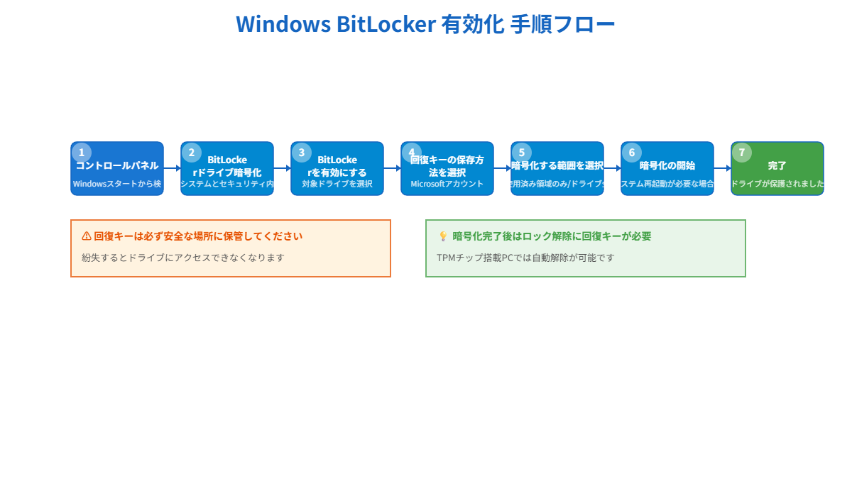 Windows BitLockerの有効化手順フロー図