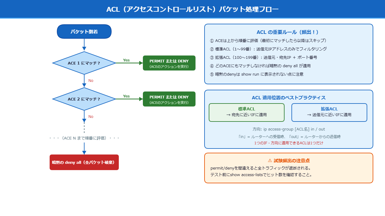 ACLのパケット処理フローチャート(暗黙のdenyまで)