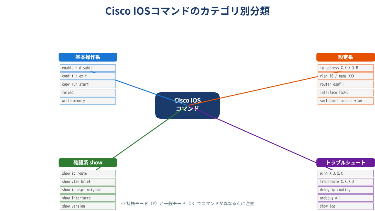 Cisco IOSコマンドのカテゴリ別分類マインドマップ