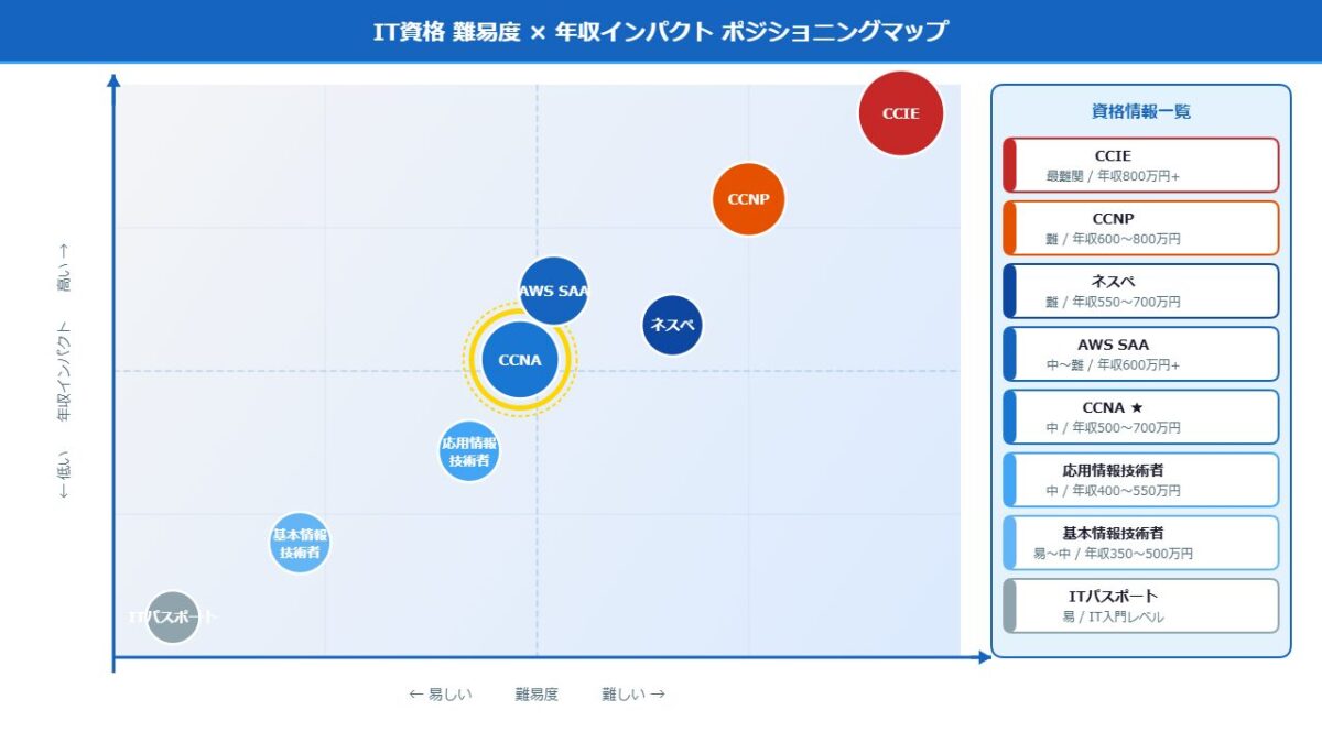 IT資格の難易度と年収インパクトのポジショニングマップ