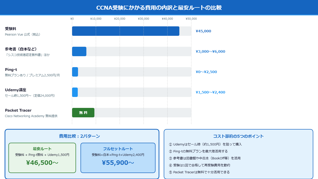 CCNA受験にかかる費用の内訳と最安ルートの比較図