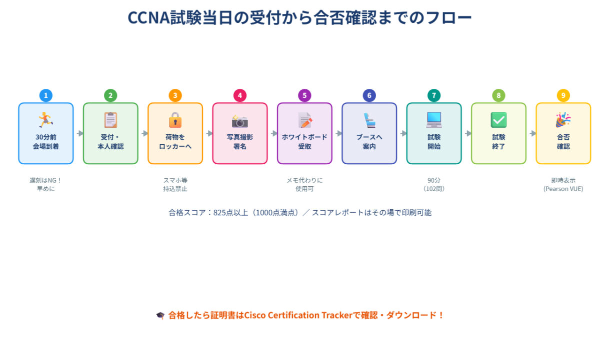 CCNA試験当日の受付から合否確認までのフロー図