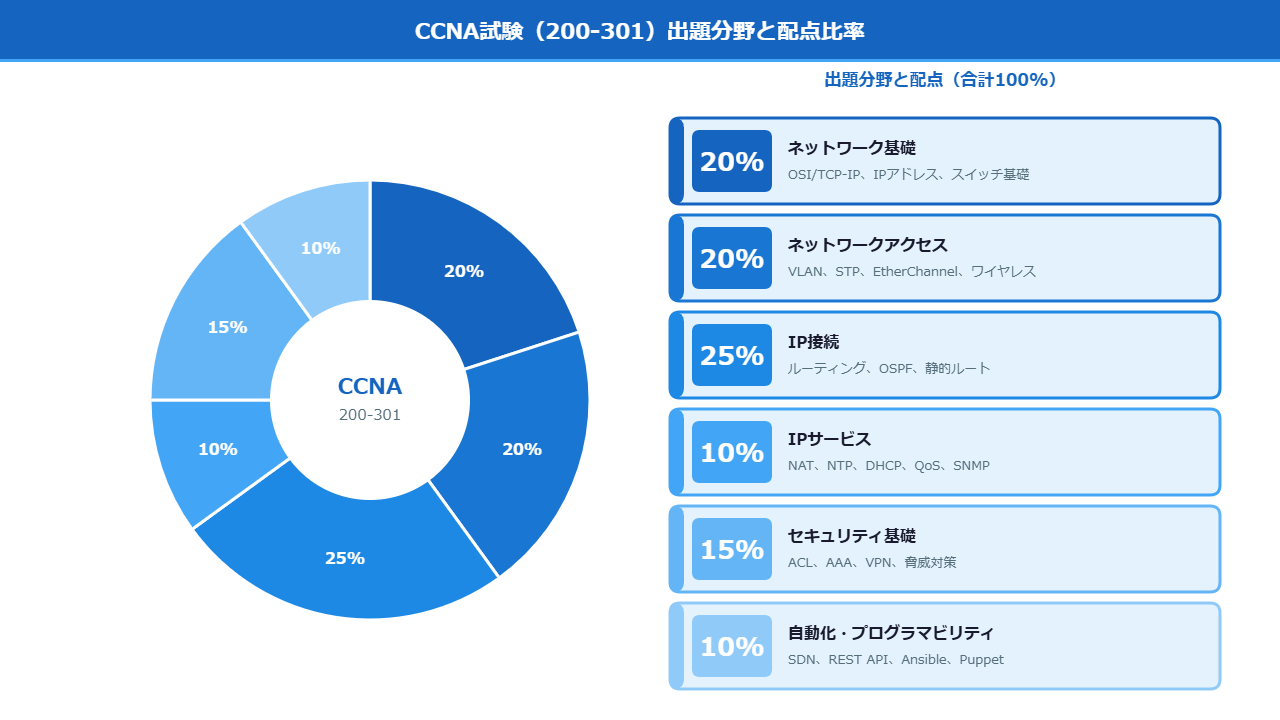 CCNA試験の出題分野と配点比率のドーナツチャート