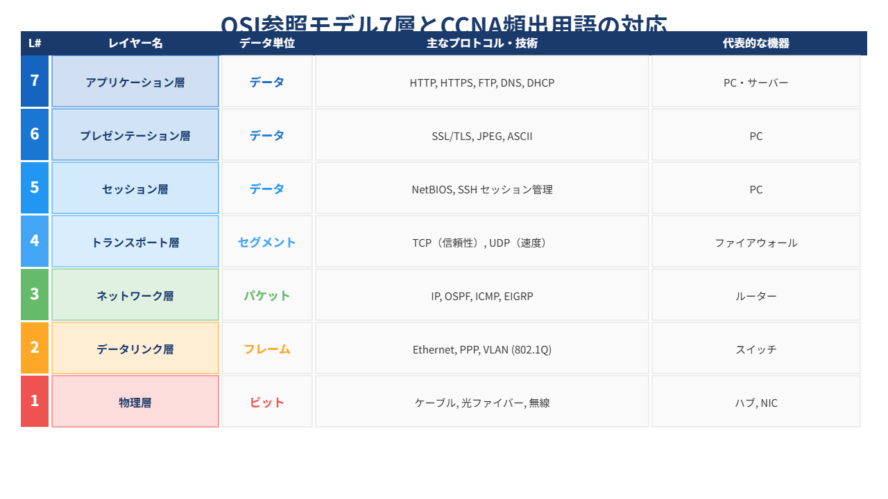 OSI参照モデル7層とCCNA頻出用語の対応図