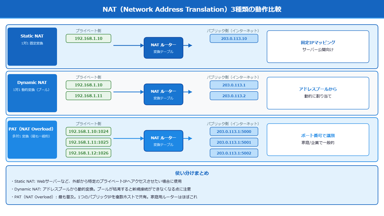 Static NAT・Dynamic NAT・PATの動作比較図