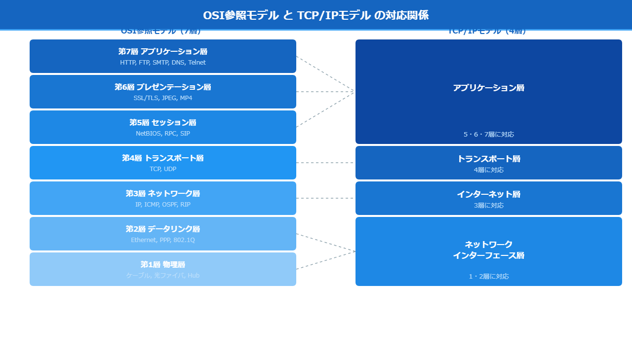 OSI参照モデルとTCP/IPモデルの層の対応関係図