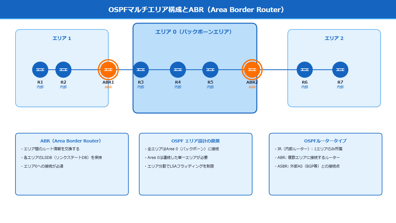 OSPFマルチエリア構成とABRの役割図