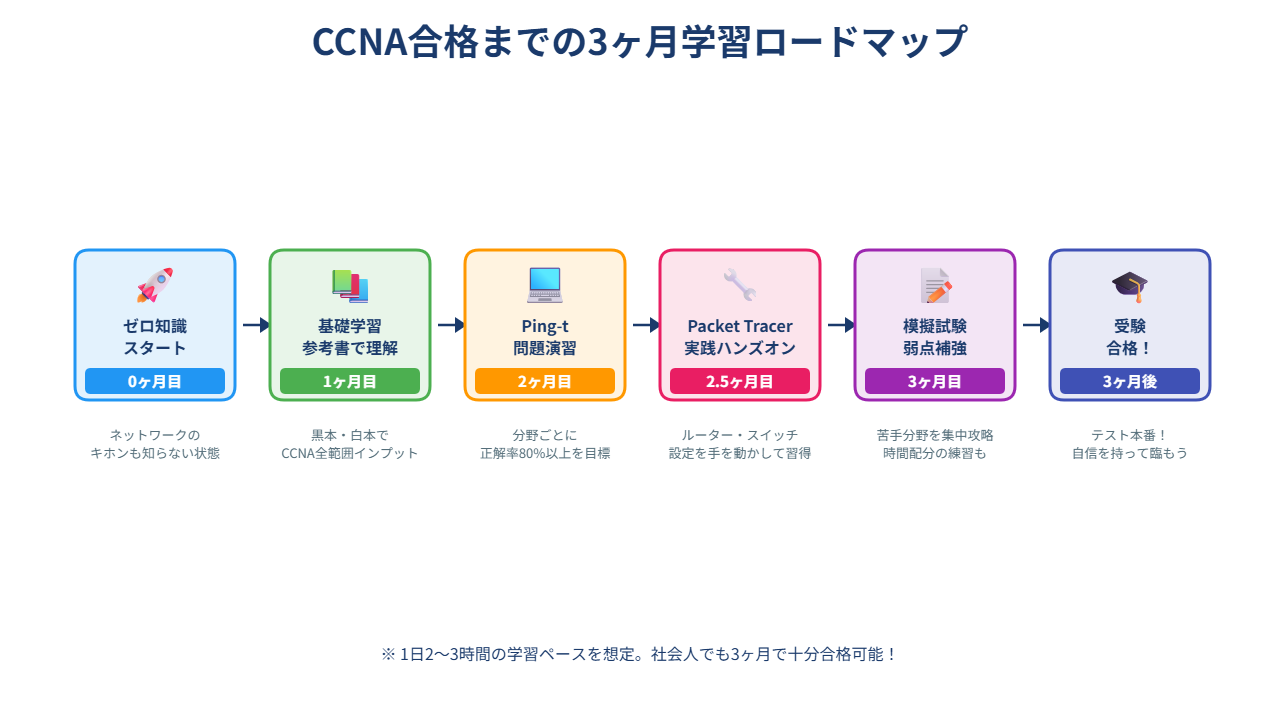 CCNA合格までの3ヶ月学習ロードマップ図