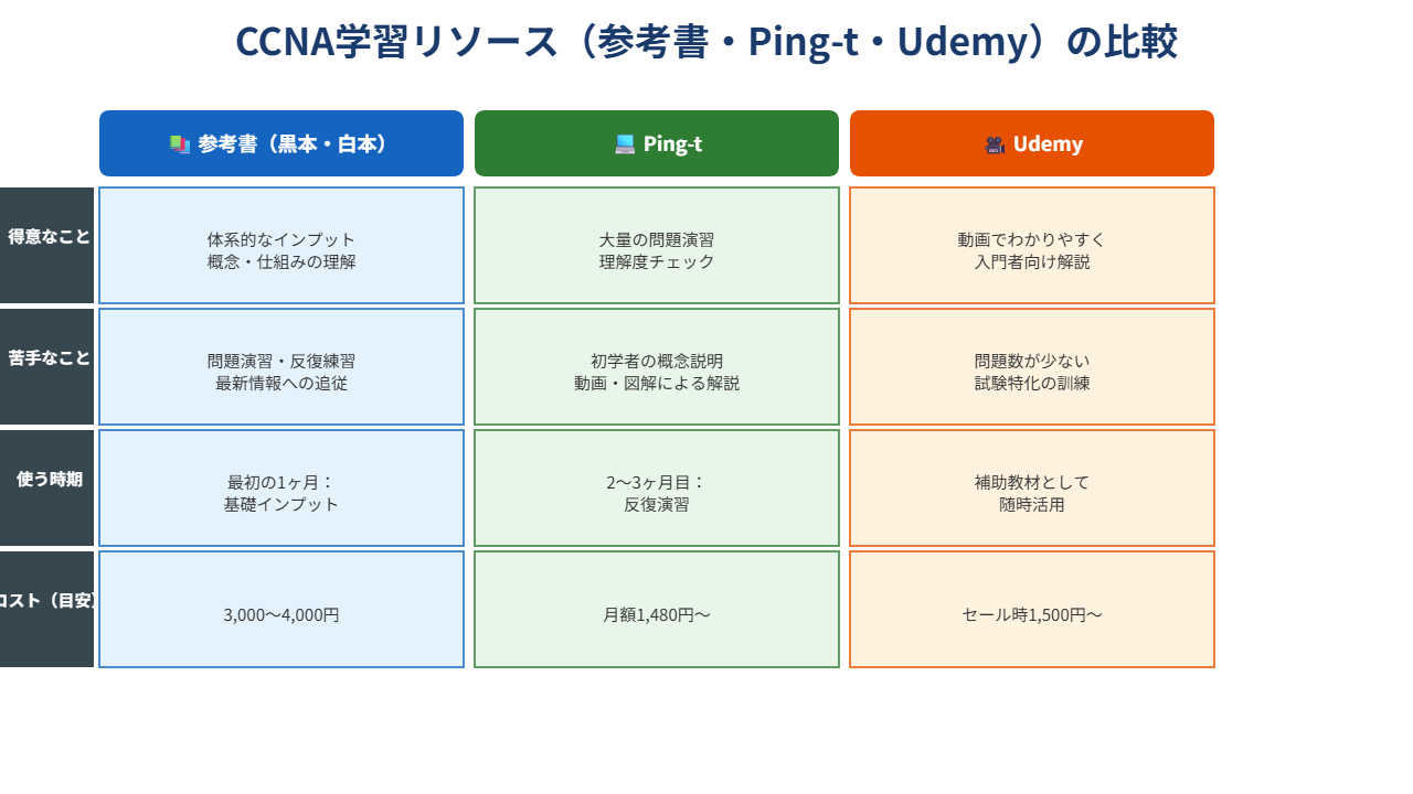 CCNA学習リソース（参考書・Ping-t・Udemy）の比較図