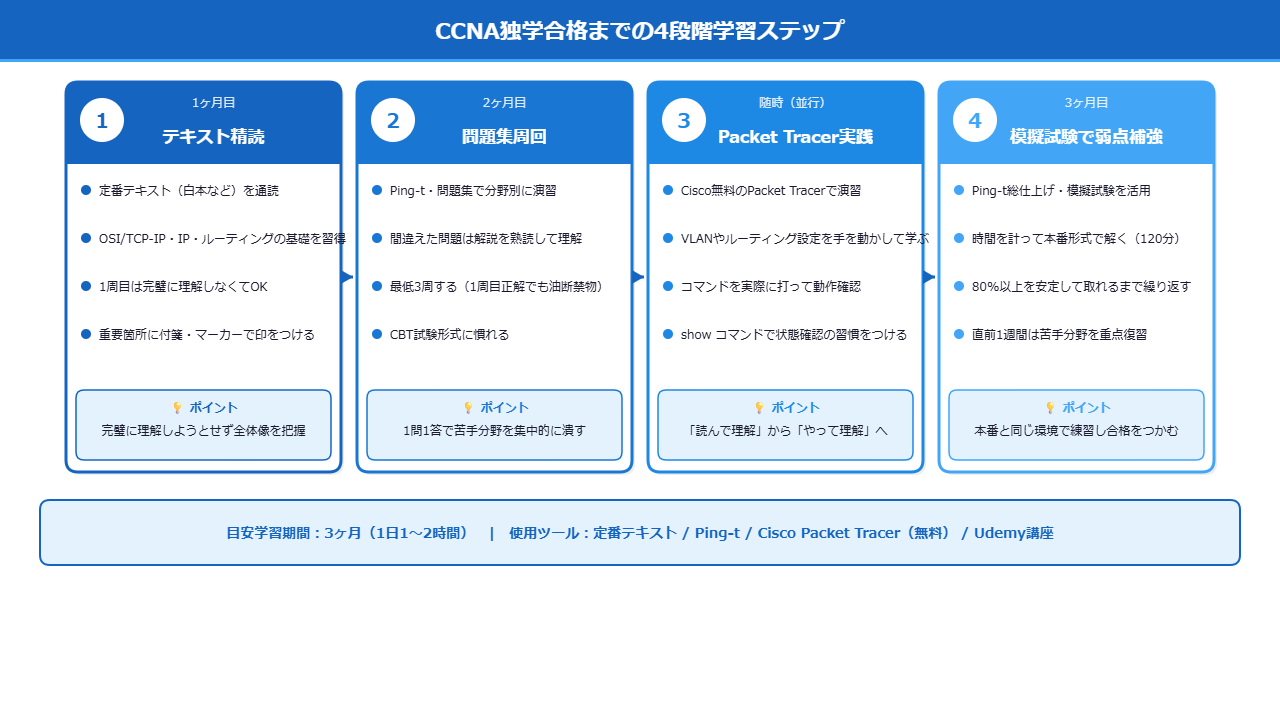 CCNA独学合格までの4段階学習ステップ図
