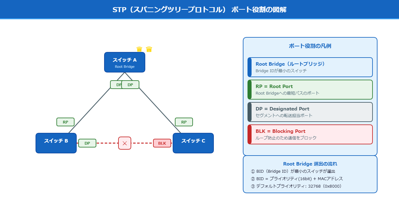 STPのRoot Bridge選出とポート役割の図解