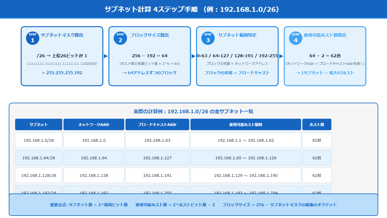 サブネット計算の4ステップ手順図解(/26の例)