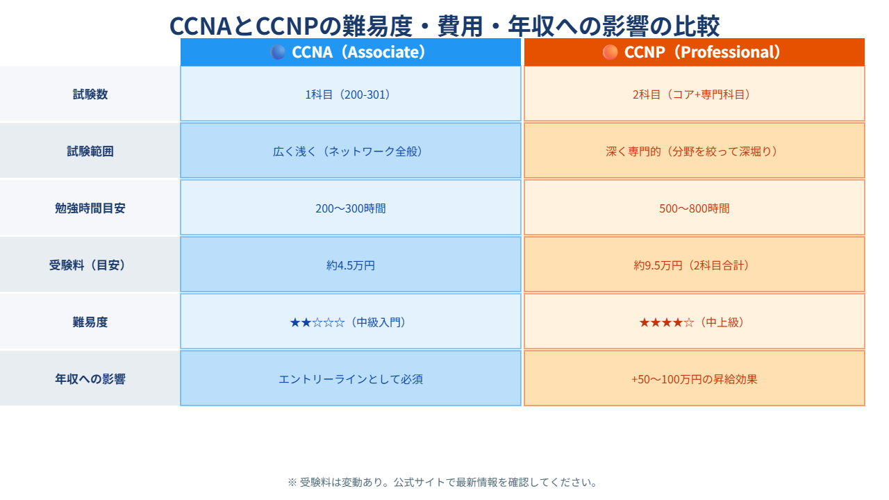 CCNAとCCNPの難易度・費用・年収への影響の比較表