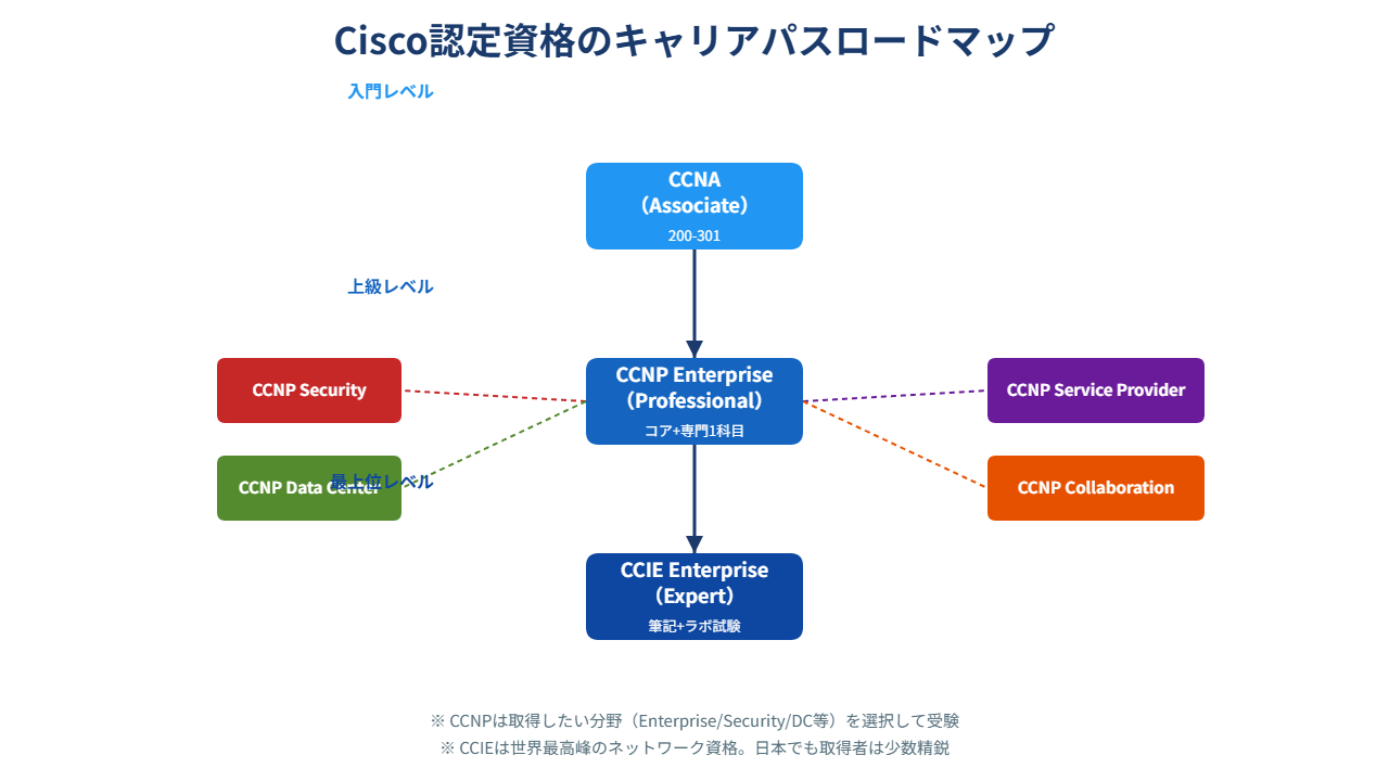 Cisco認定資格のキャリアパスロードマップ図