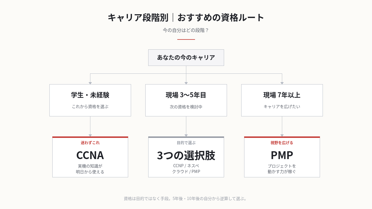 キャリア段階別のおすすめ資格ルート。学生・未経験はCCNA、現場3〜5年目は3つの選択肢、現場7年以上はPMPを推奨