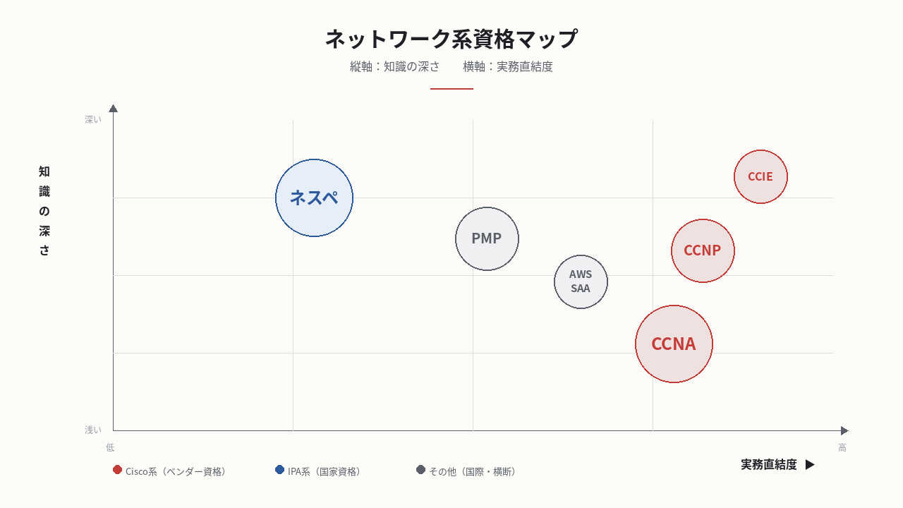 ネットワーク系資格マップ：縦軸は知識の深さ、横軸は実務直結度。ネスペは深いが現場直結は限定、CCNAは明日から使える位置