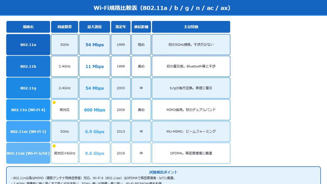 Wi-Fi規格（802.11a〜ax）の周波数帯・速度・特徴の比較表