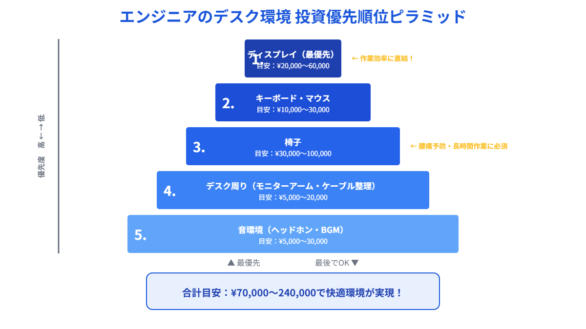 エンジニアのデスク環境投資の優先順位ピラミッド図