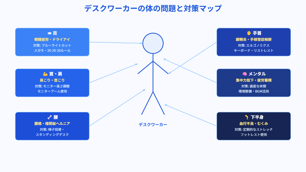 デスクワーカーの体の問題と対策マップ図