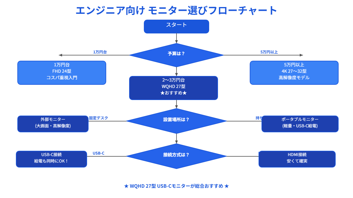 エンジニア向けモニターの予算・用途別選択フローチャート