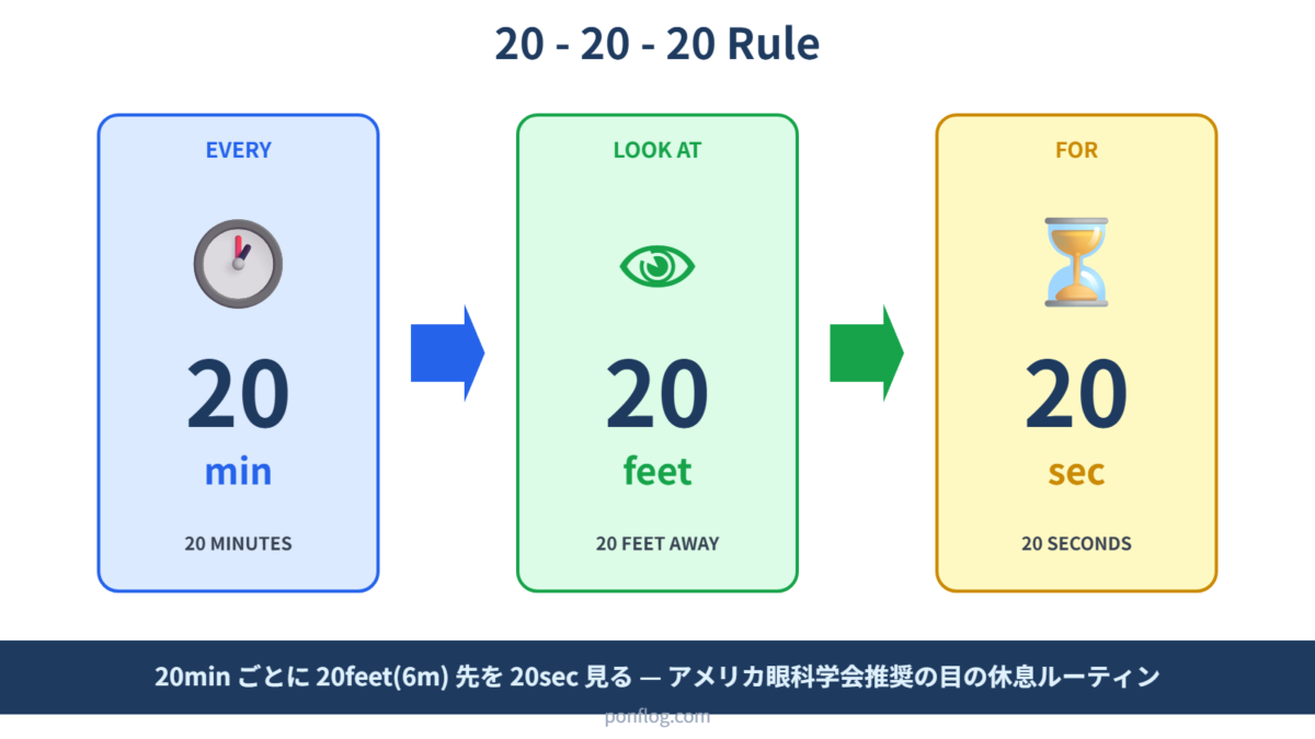 20-20-20ルール(20分ごとに20フィート先を20秒見る)の図解