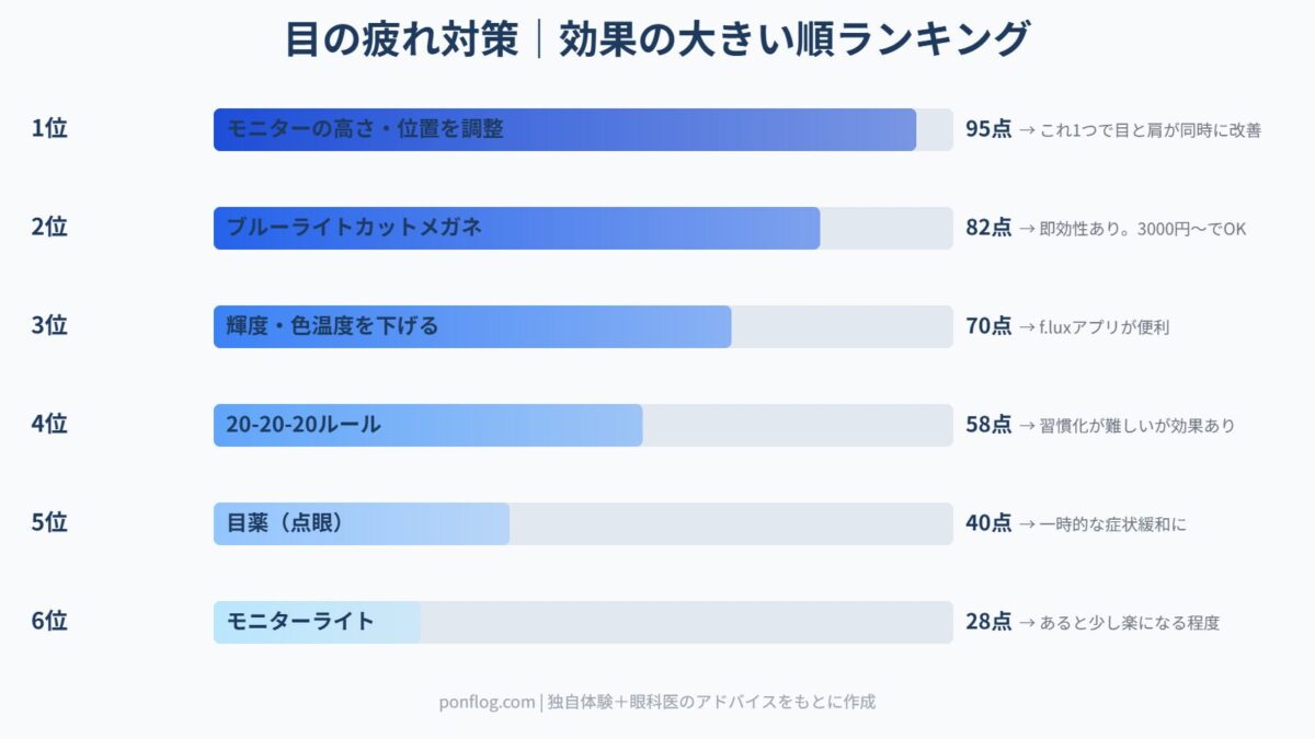 目の疲れ対策の効果ランキング(1位モニター位置調整〜6位モニターライト)