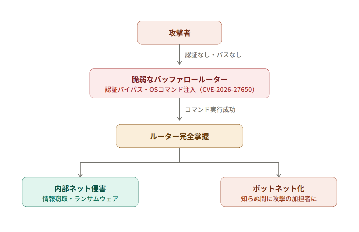 バッファロールーター脆弱性の攻撃フロー図