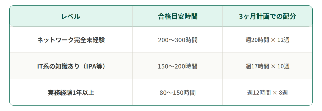 CCNA合格に必要な学習時間の目安。ネットワーク完全未経験・IT系の知識あり・実務経験1年以上の3レベル別に合格目安時間と3ヶ月計画での配分を表示