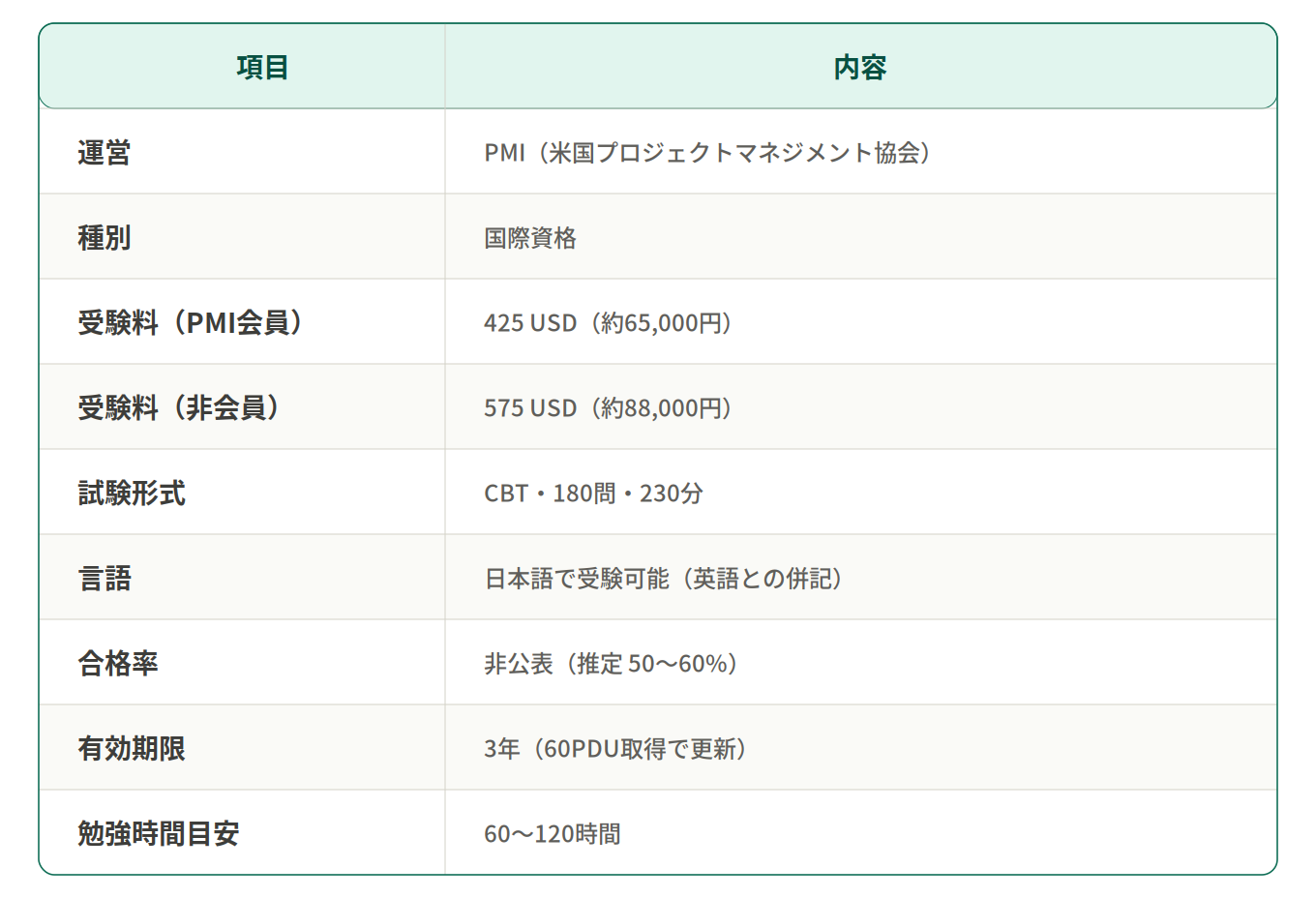 PMP試験の基本スペック一覧。運営団体・受験料・試験形式・合格率・有効期限・勉強時間の目安を表形式で表示