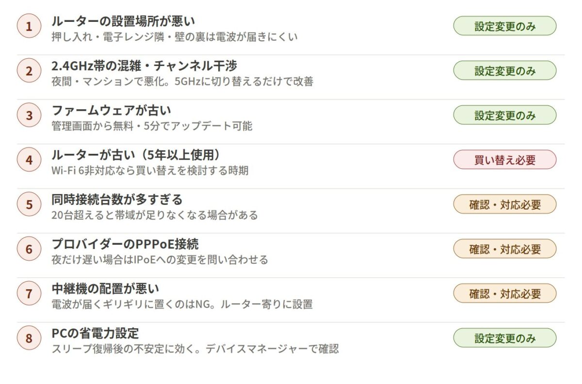 Wi-Fi不調の原因ランキング8選。設置場所・干渉・ファームウェア・ルーターの古さなど頻度順に表示