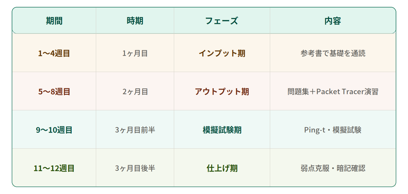 CCNA合格までの12週間スケジュール全体図。1ヶ月目インプット期・2ヶ月目アウトプット期・3ヶ月目前半模擬試験期・3ヶ月目後半仕上げ期の4フェーズを表示
