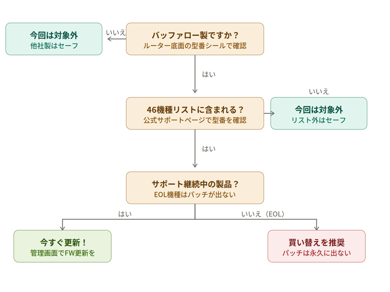 バッファロー製ルーター脆弱性への対応フローチャート