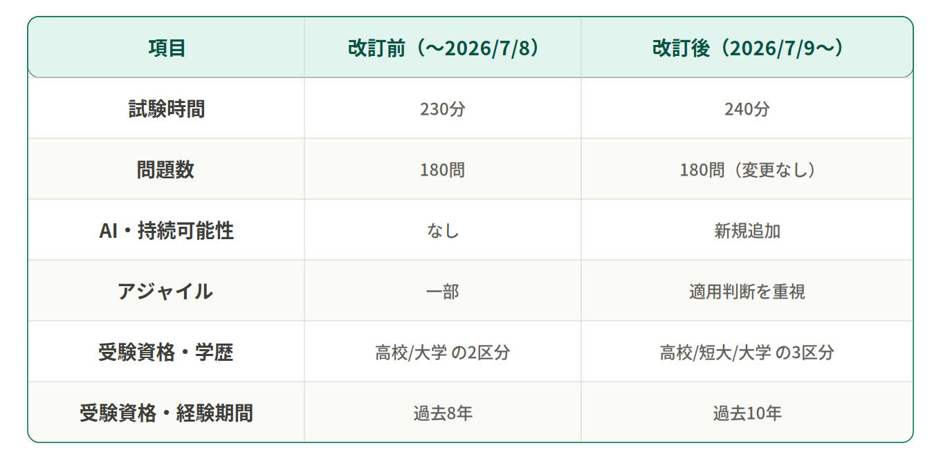 PMP試験2026年7月ECO改訂の主な変更点。試験時間・問題数・トピック・受験資格の新旧比較を表で示す