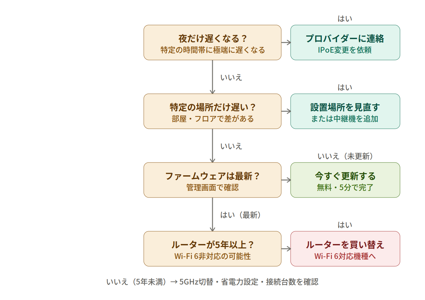 Wi-Fi不調の診断フローチャート。夜だけ遅い・場所によって遅い・ファームウェア・ルーターの年数の順で原因を絞り込む