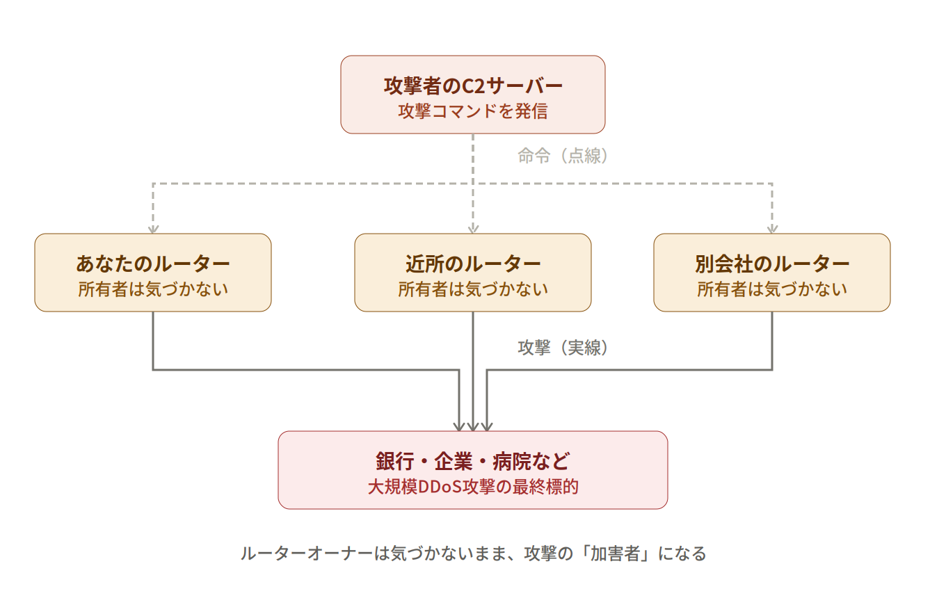 ボットネット踏み台の仕組みを示した図