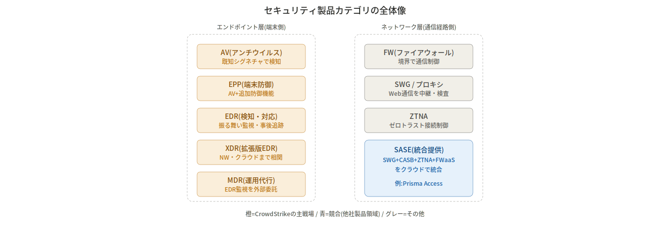 エンドポイント層とネットワーク層のセキュリティ製品カテゴリ全体図