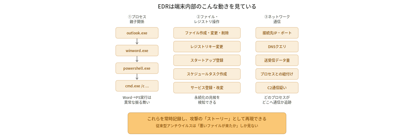 EDRが監視するプロセス・ファイル・ネットワーク通信の例