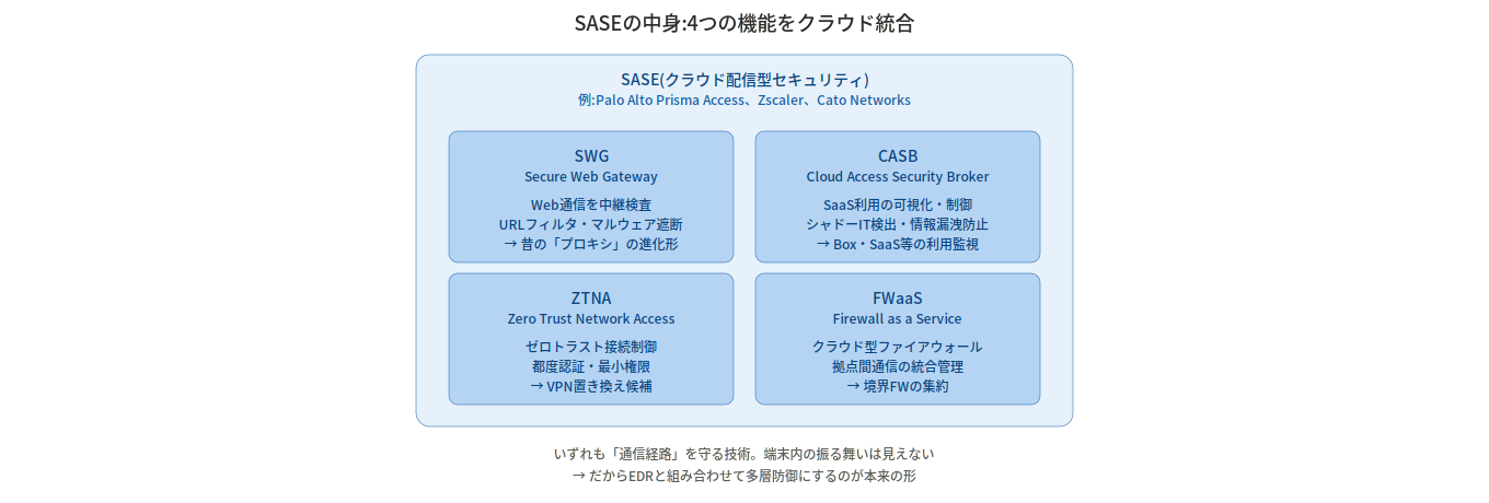 SASEを構成する4つの機能(SWG、CASB、ZTNA、FWaaS)の分解図