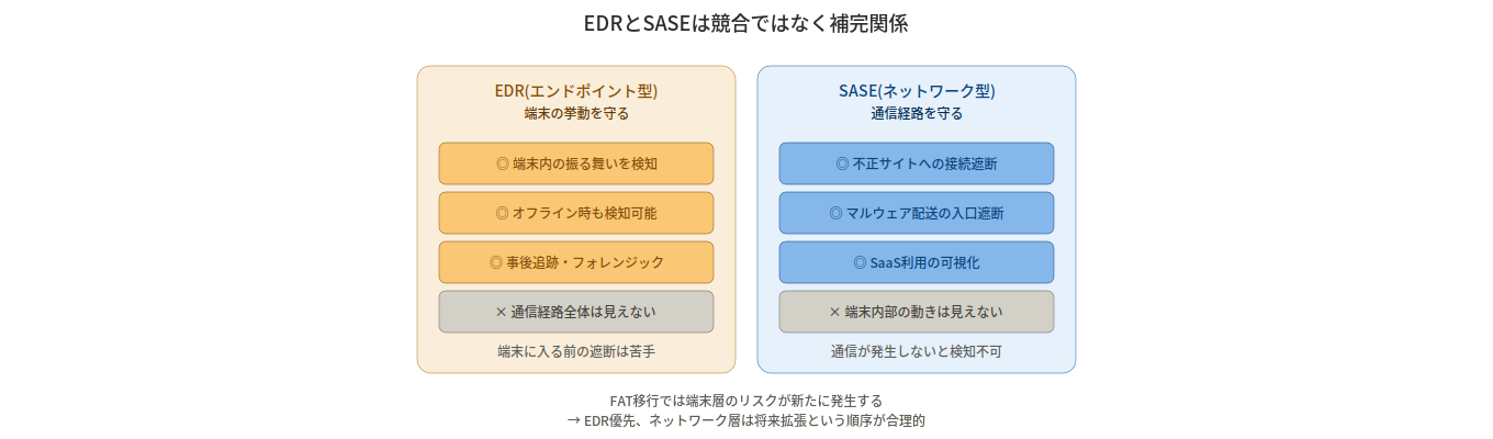 EDRが端末側、SASEがネットワーク側を守る役割分担を示す対比図