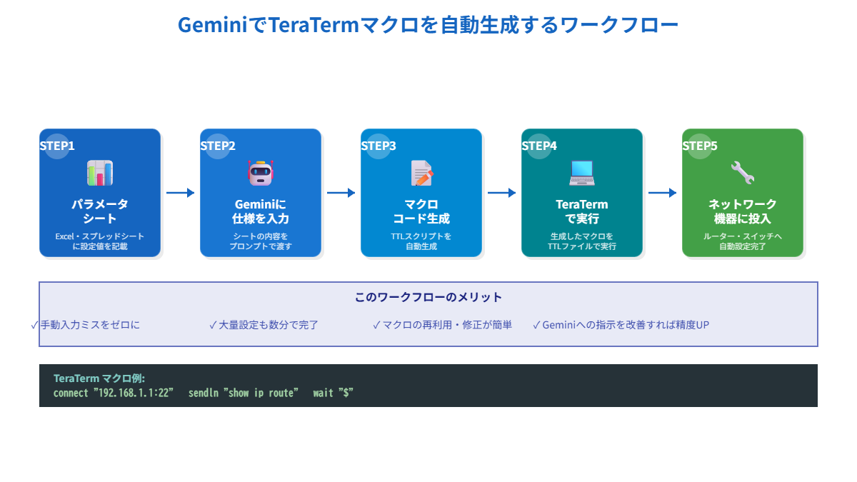 GeminiでTeraTermマクロを自動生成するワークフロー図