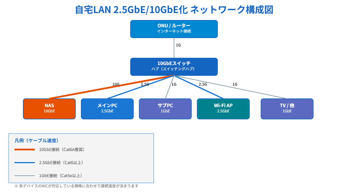 自宅LANの2.5GbE/10GbE化ネットワーク構成図