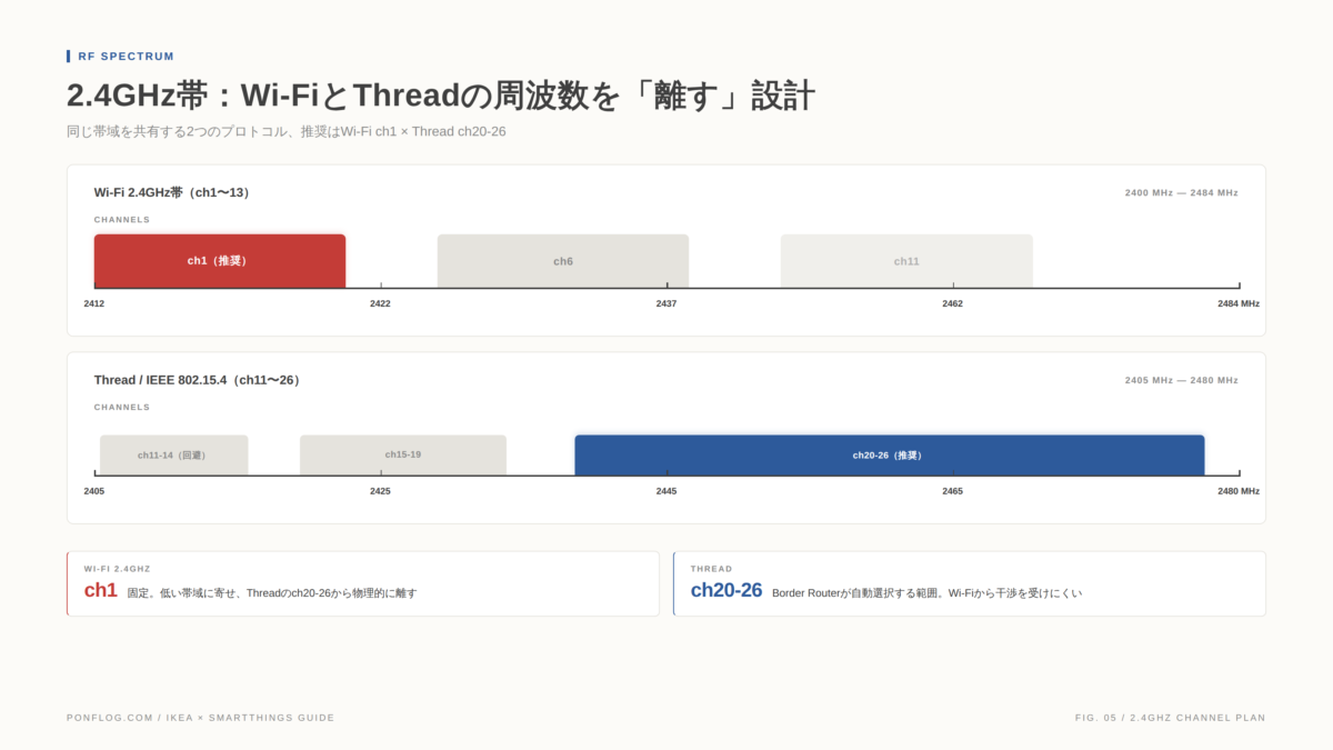 2.4GHz帯のチャネル配置:Wi-Fi ch1とThread ch20-26で物理的に周波数を離す設計