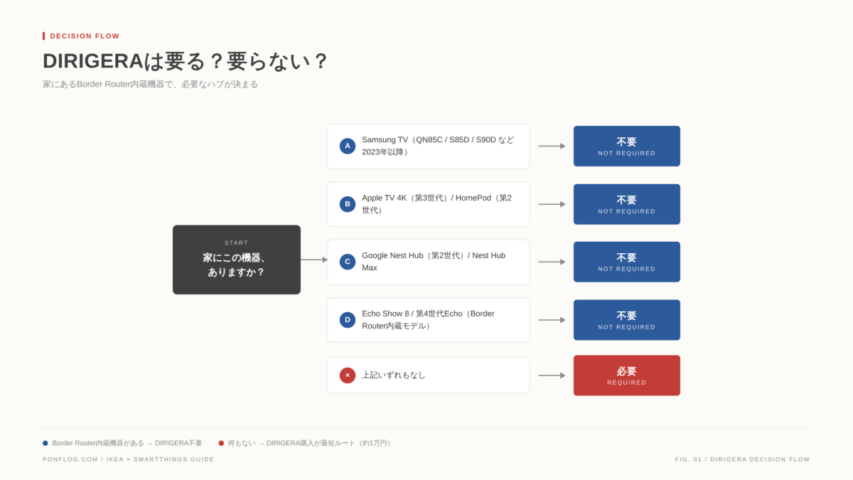 DIRIGERA要不要の判定フロー：家にあるBorder Router内蔵機器で必要なハブが決まる