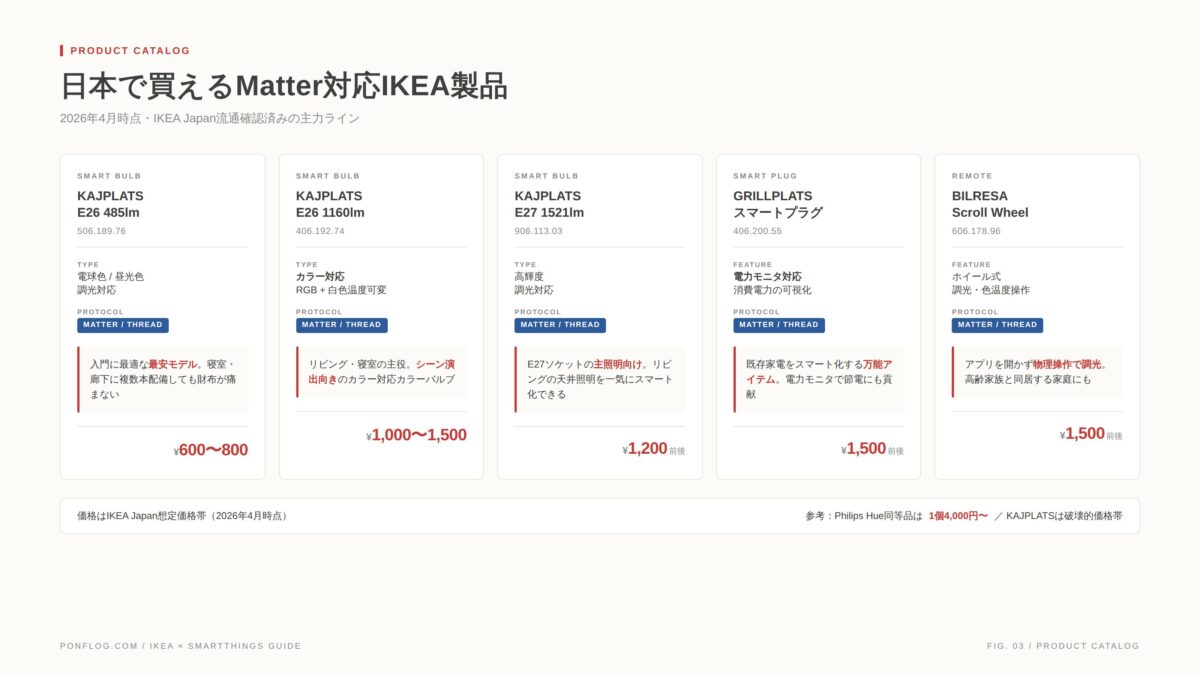 日本で買えるMatter対応IKEA製品（KAJPLATS電球、GRILLPLATSプラグ、BILRESAリモコンの製品カタログ）