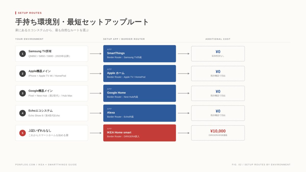手持ち環境別の最短セットアップルート：Samsung TV / Apple / Google / Echo / 何もない場合の5パターン