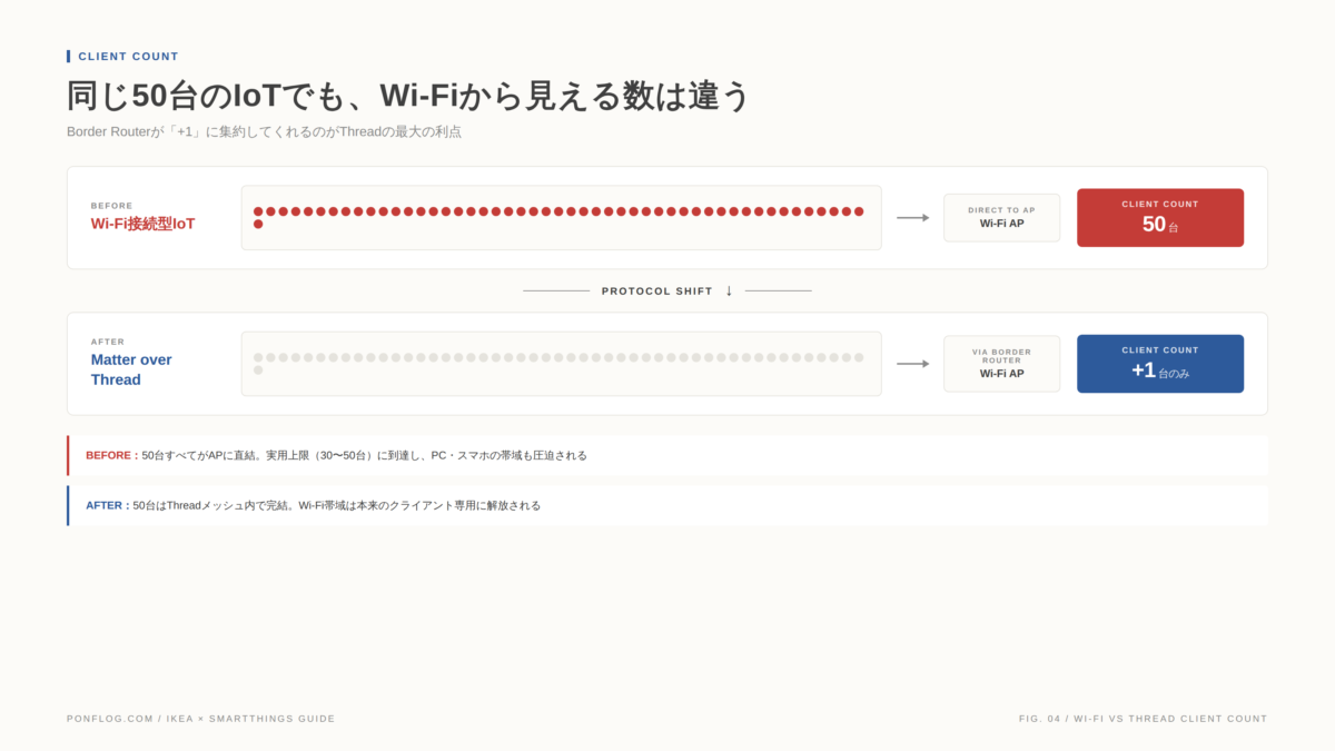 Wi-Fi接続型IoT vs Matter over Threadのクライアント数比較:50台でもWi-Fiから見える数は+1台のみ